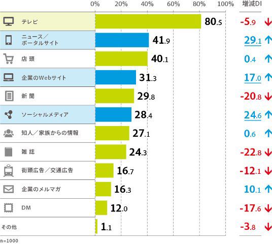 図1：商品認知のきっかけおよび、5年前と比べたメディア別増減DI
