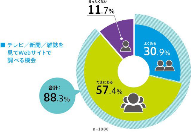 図2：テレビ/新聞/雑誌を見てWebサイトで調べる機会