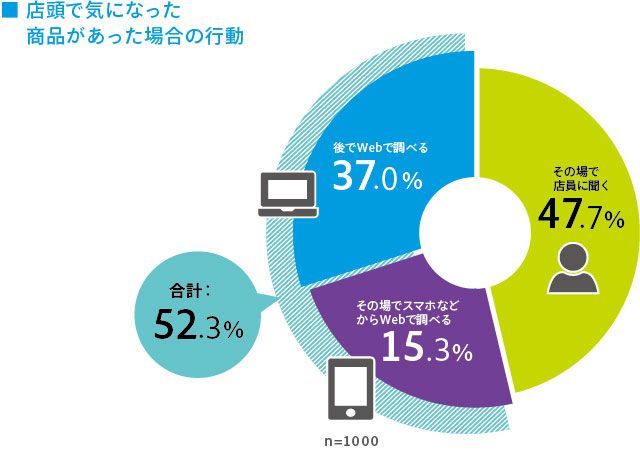図3：店頭で気になった商品があった場合の行動