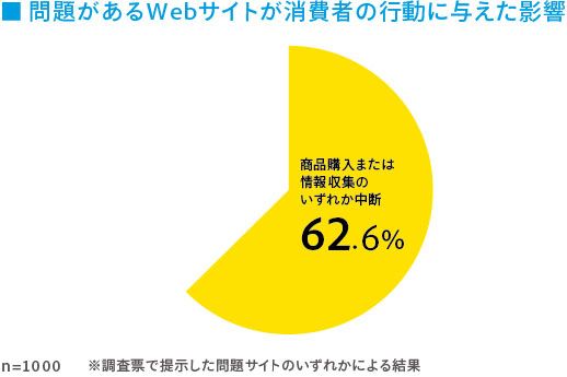 図4：問題があるWebサイトが消費者の行動に与えた影響