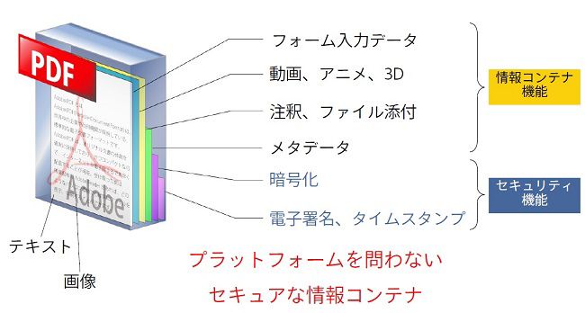 情報コンテナとしてのPDF（イメージ）