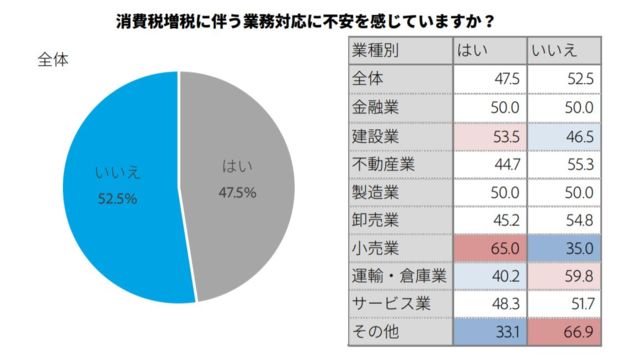 消費税増税に伴う業務対応に不安を感じていますか？