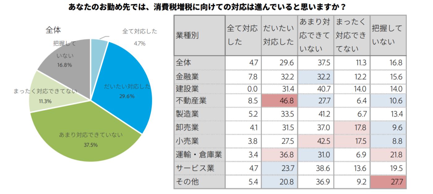 あなたのお勤め先では、消費税増税に向けての対応は進んでいると思いますか？
