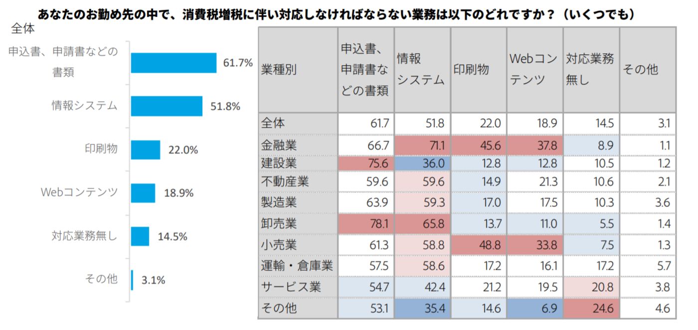 あなたのお勤め先の中で、消費税増税に伴い対応しなければならない業務は以下のどれですか？