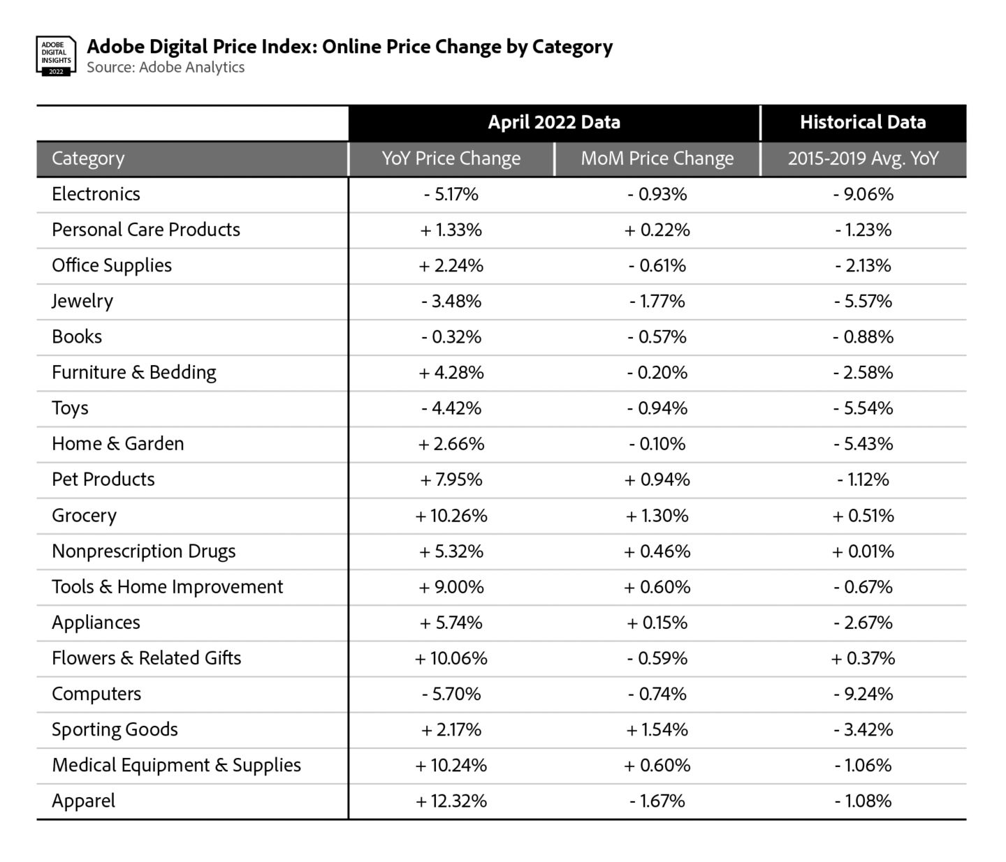 Adobe Digital Price Index: Online Price Change by Category