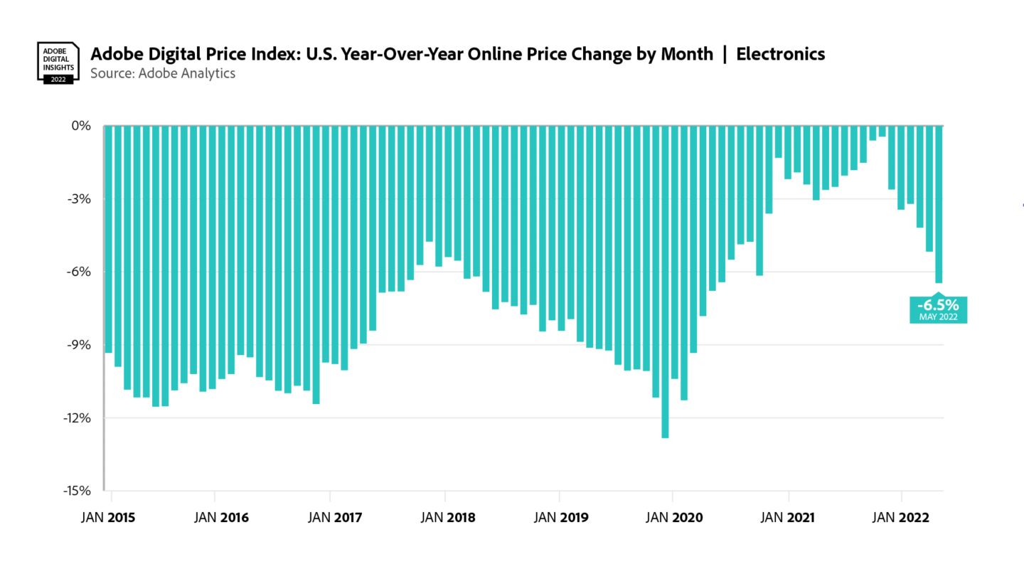 Adobe Digital Price Index: Electronics