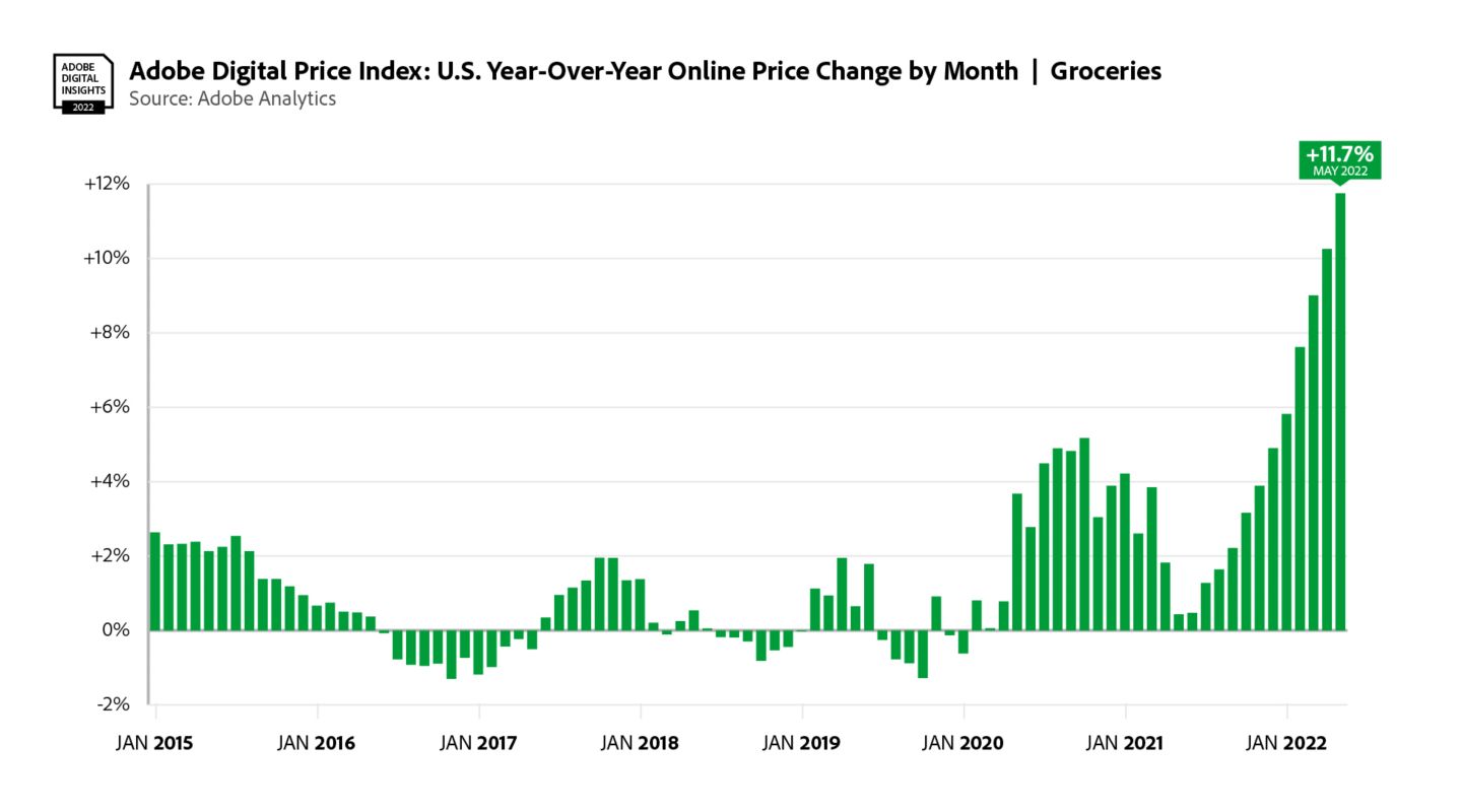 Adobe Digital Price Index: Groceries