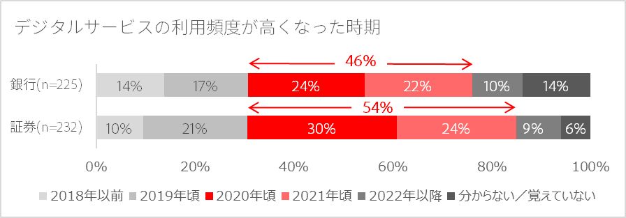 Digital Service Survey Graph1