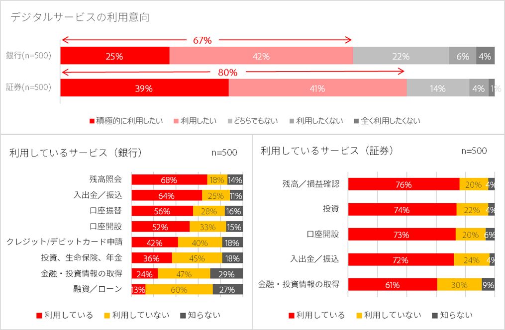 Digital Service Survey Graph2