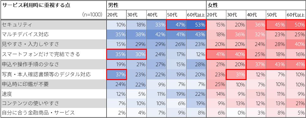 Digital Service Survey Graph3