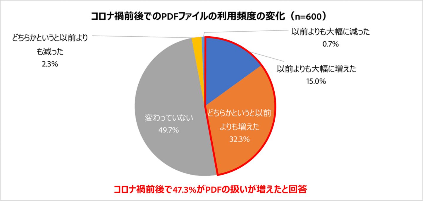 コロナ禍前後でのPDFファイルの利用頻度の変化