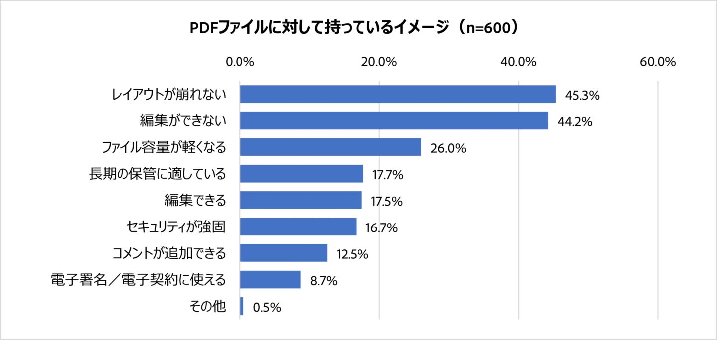 PDFファイルに対して持っているイメージ