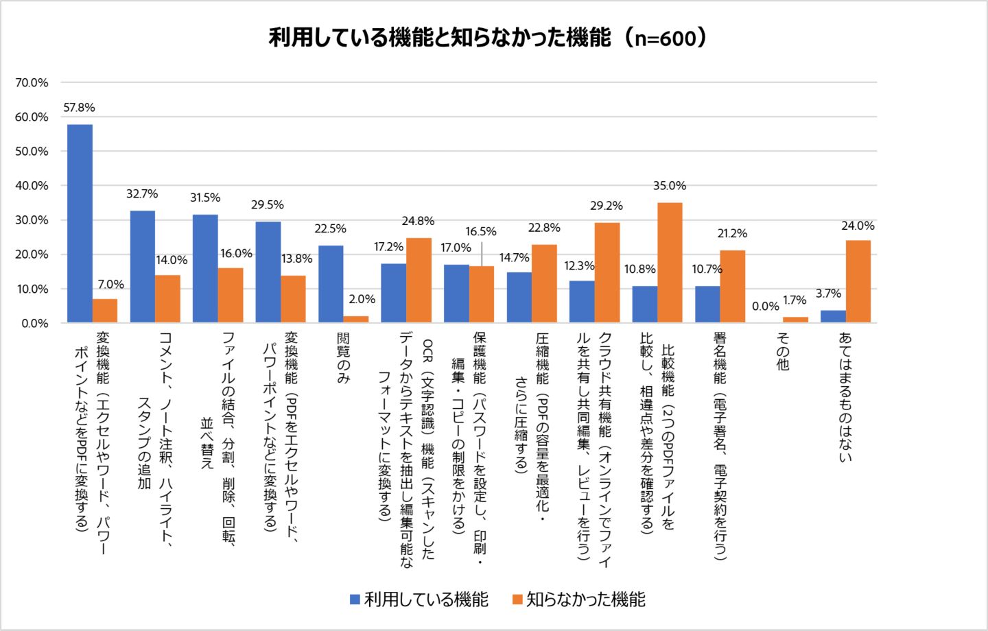 利用している機能と知らなかった機能