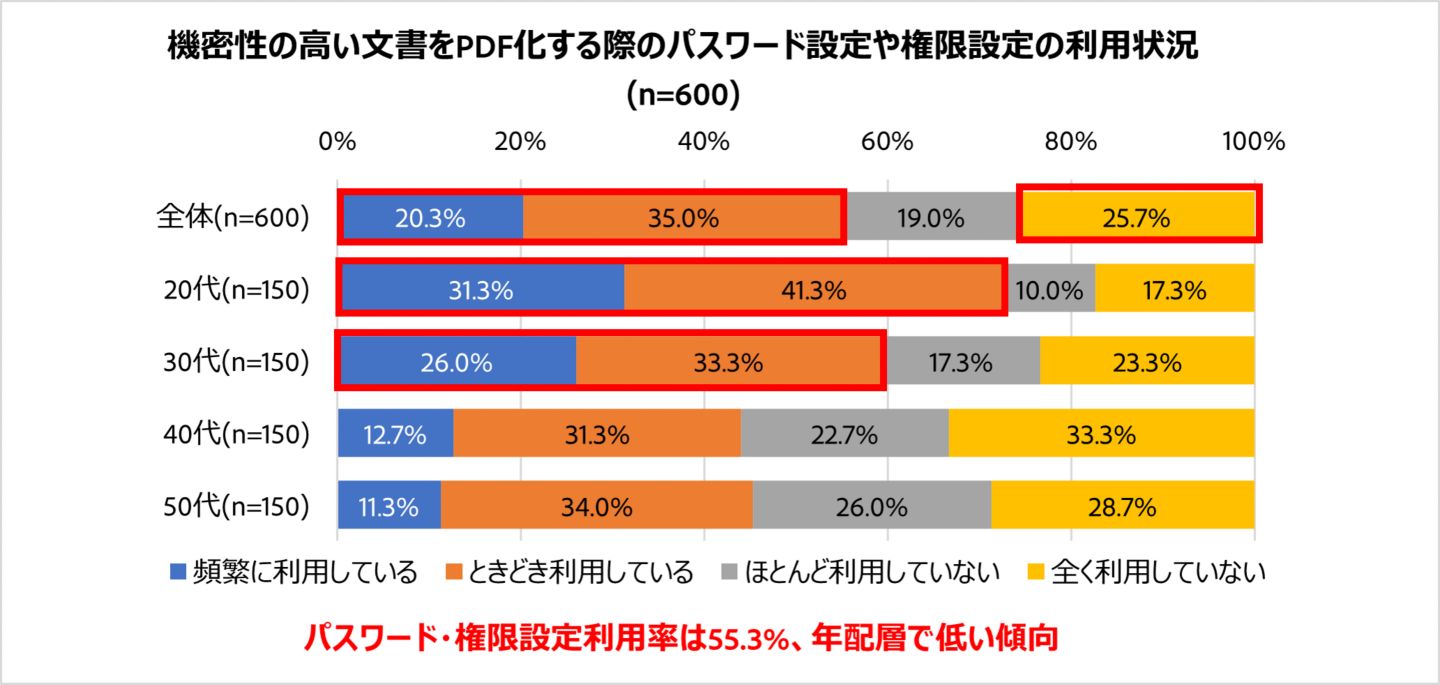 機密性の高い文書をPDF化する際のパスワード設定や権限設定の利用状況