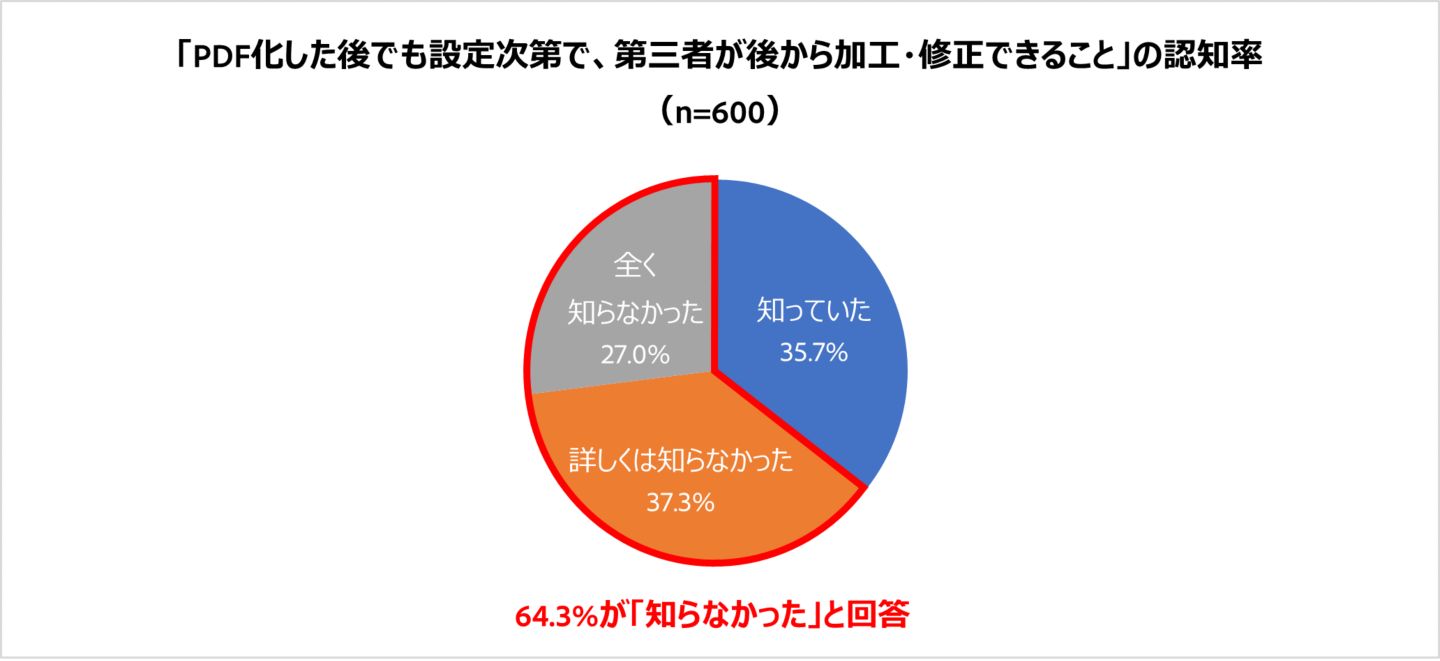 「PDF化した後でも設定次第で、第三者が後から加工・修正できること」の認知率