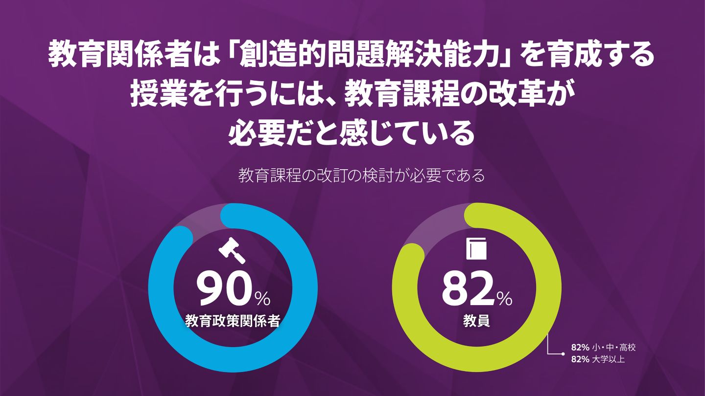 教育政策関係者の約9割が、「創造的問題解決能力」を育成する授業を学校現場に取り入れる方法や、関連する教育課程の改訂について検討の余地があると感じている