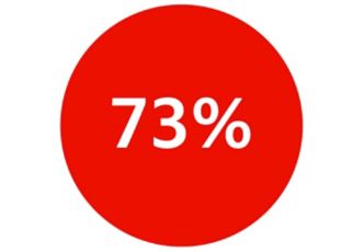 73% increase in enrollments