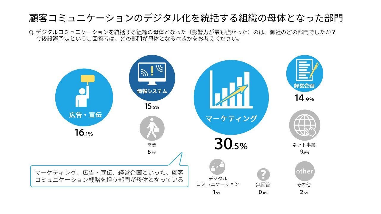 顧客のコミュニケーションにおいてデジタル活用の重要度