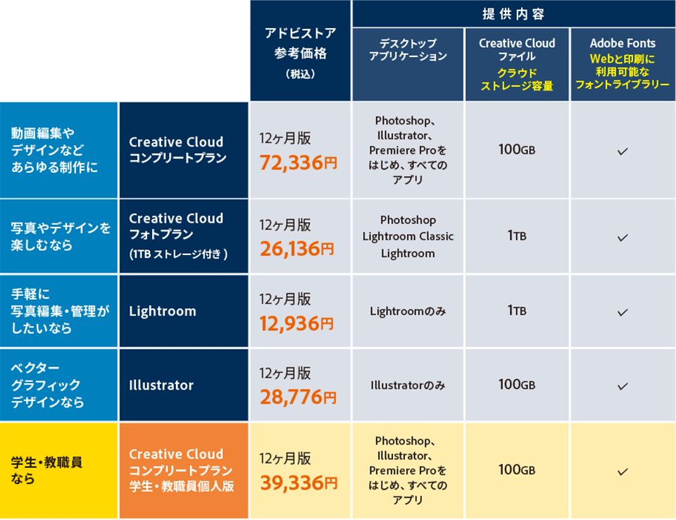 Adobe creative cloud 12ヶ月ダウンロードカード