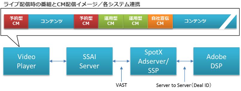 プログラマティック取引環境