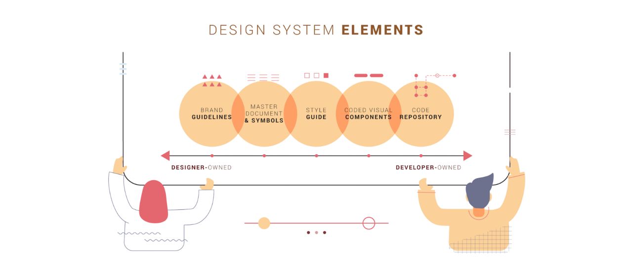 Examples of the elements of a design system