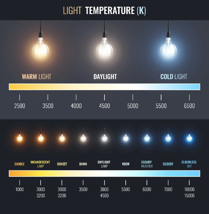 Quelle température de couleur pour une ampoule?