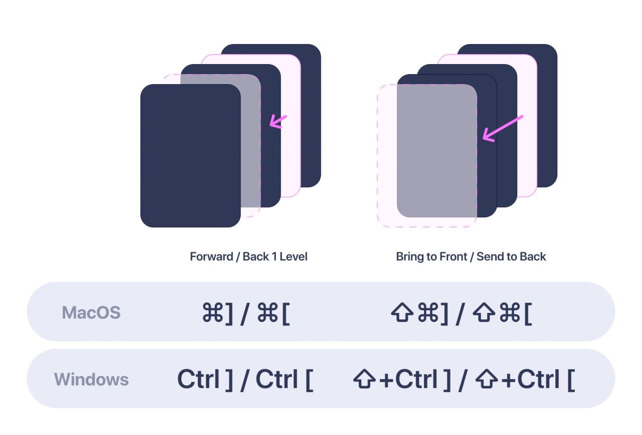 The keyboard shortcuts to rearrange layers or send them to the front or back in Adobe XD.