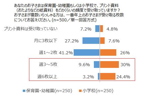 アドビ 子どもが受け取るプリントの 管理に関する実態調査 の結果を発表 Adobe