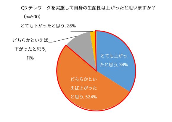 テレワークを実施して自身の生産性は上がったと思いますか？
