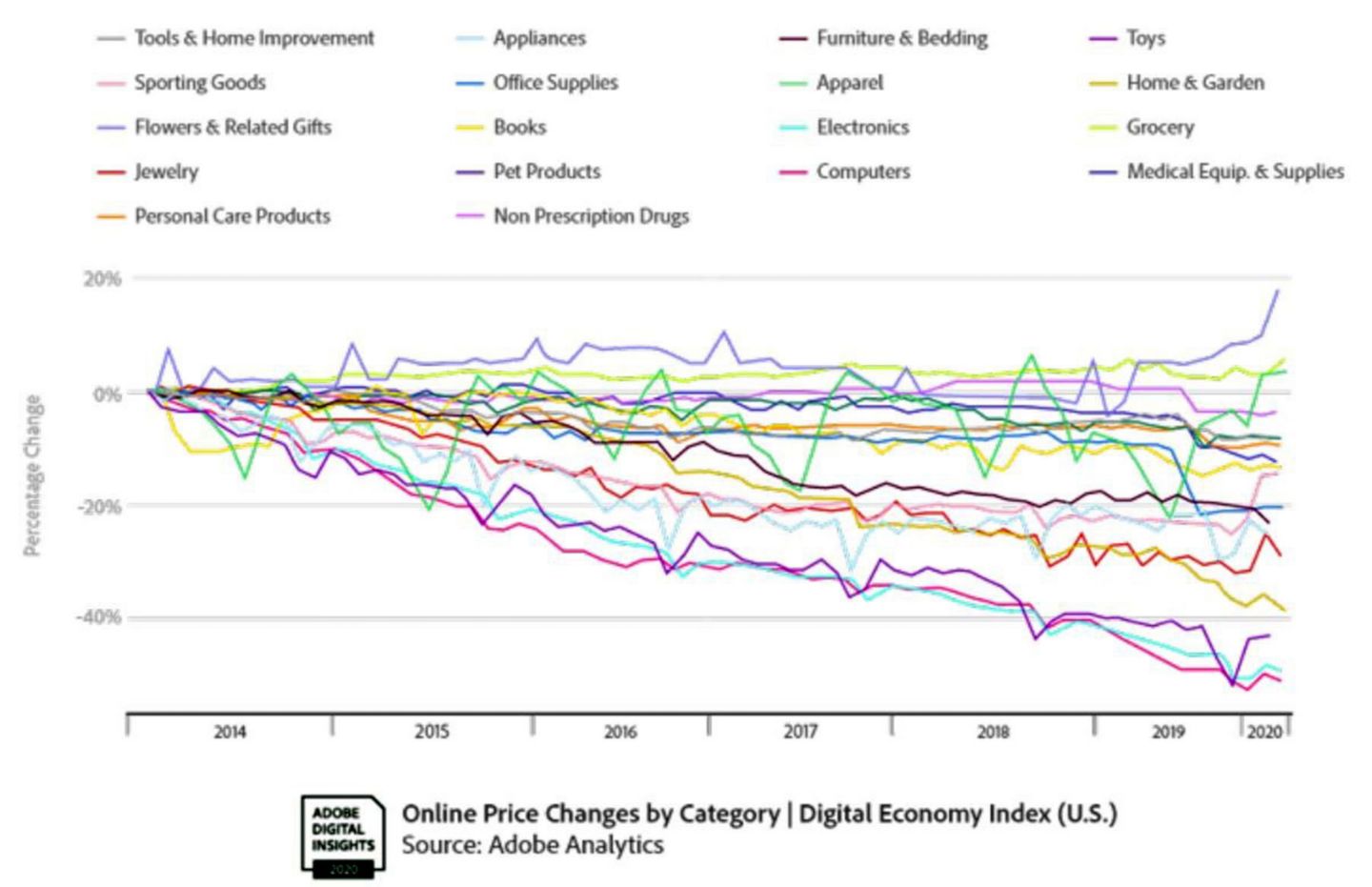 Online Price Changes by Category