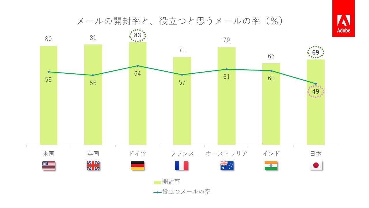 電子メールに対する日本の消費者の期待は高く 企業には的確なパーソナライゼーションが求められる Adobe