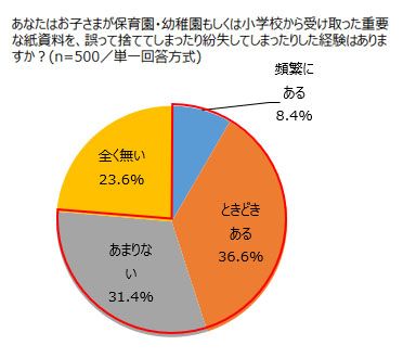 7割以上の保護者が受け取った重要資料を誤って捨てたり紛失したりした経験あり
