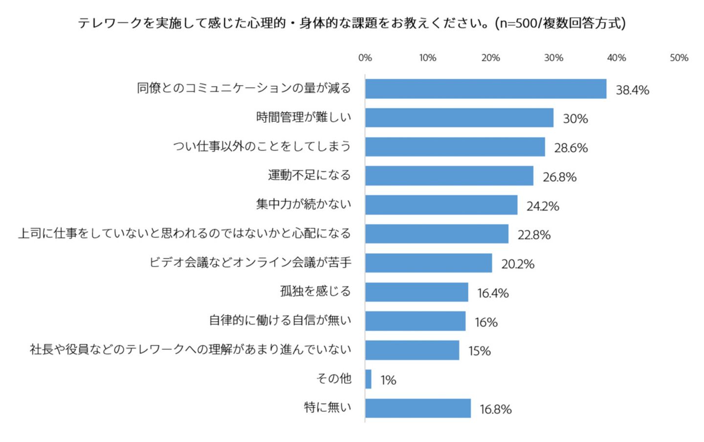 テレワークを実施して感じた業務上の課題をお教え下さい。