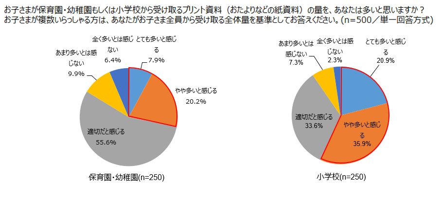 小学校に上がるとプリントは急増