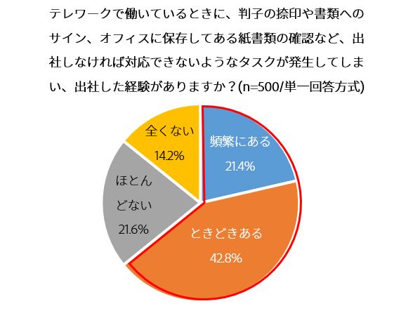 テレワークで働いているときに、判子の捺印や書類へのサイン等の為に出社した経験はありますか？