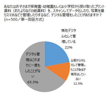 デジタル管理ツールの利用中はわずか22%