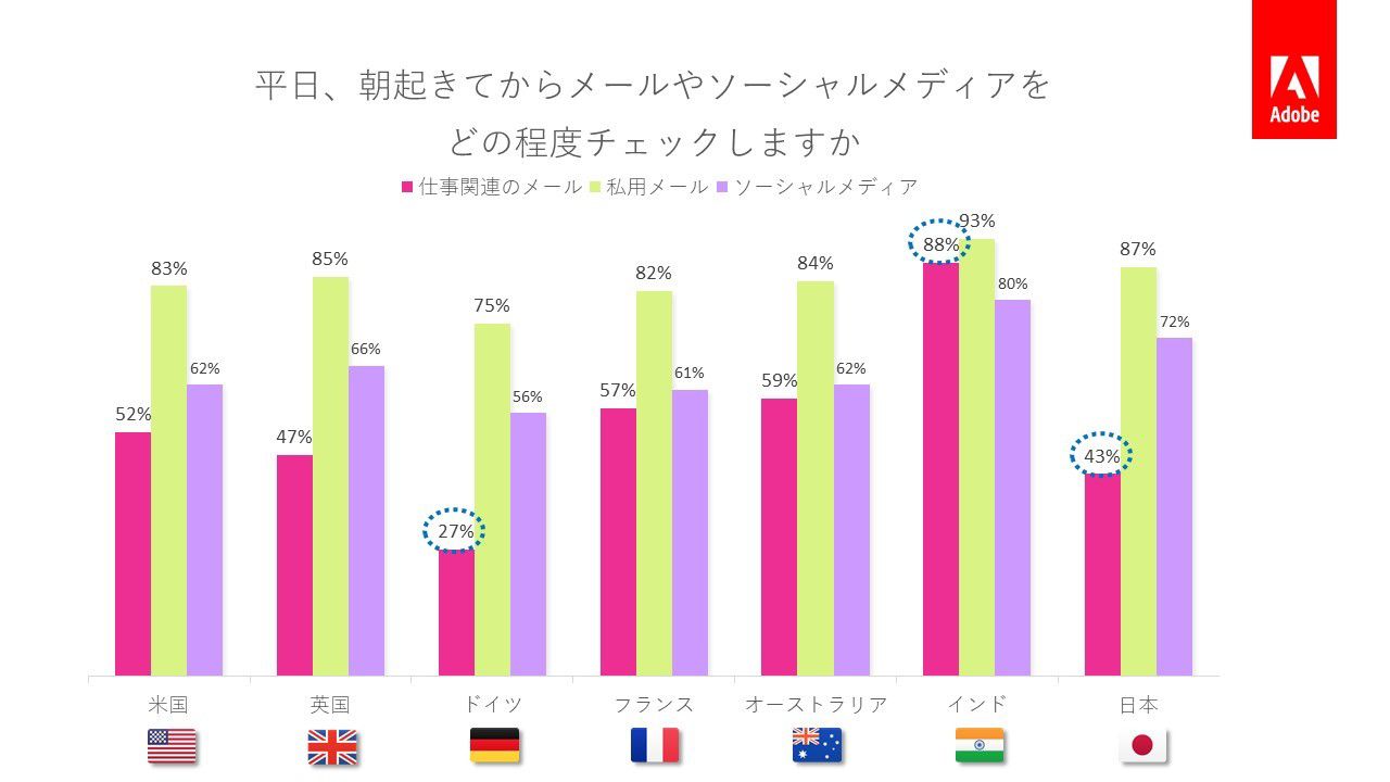 平日、朝起きてからメールやソーシャルメディアをどの程度チェックしますか