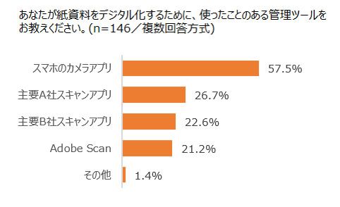 あなたが紙資料をデジタル化するために、使ったことのある管理ツールを教えて下さい
