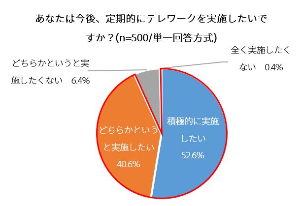 あなたは今後、定期的にテレワークを実施したいですか？