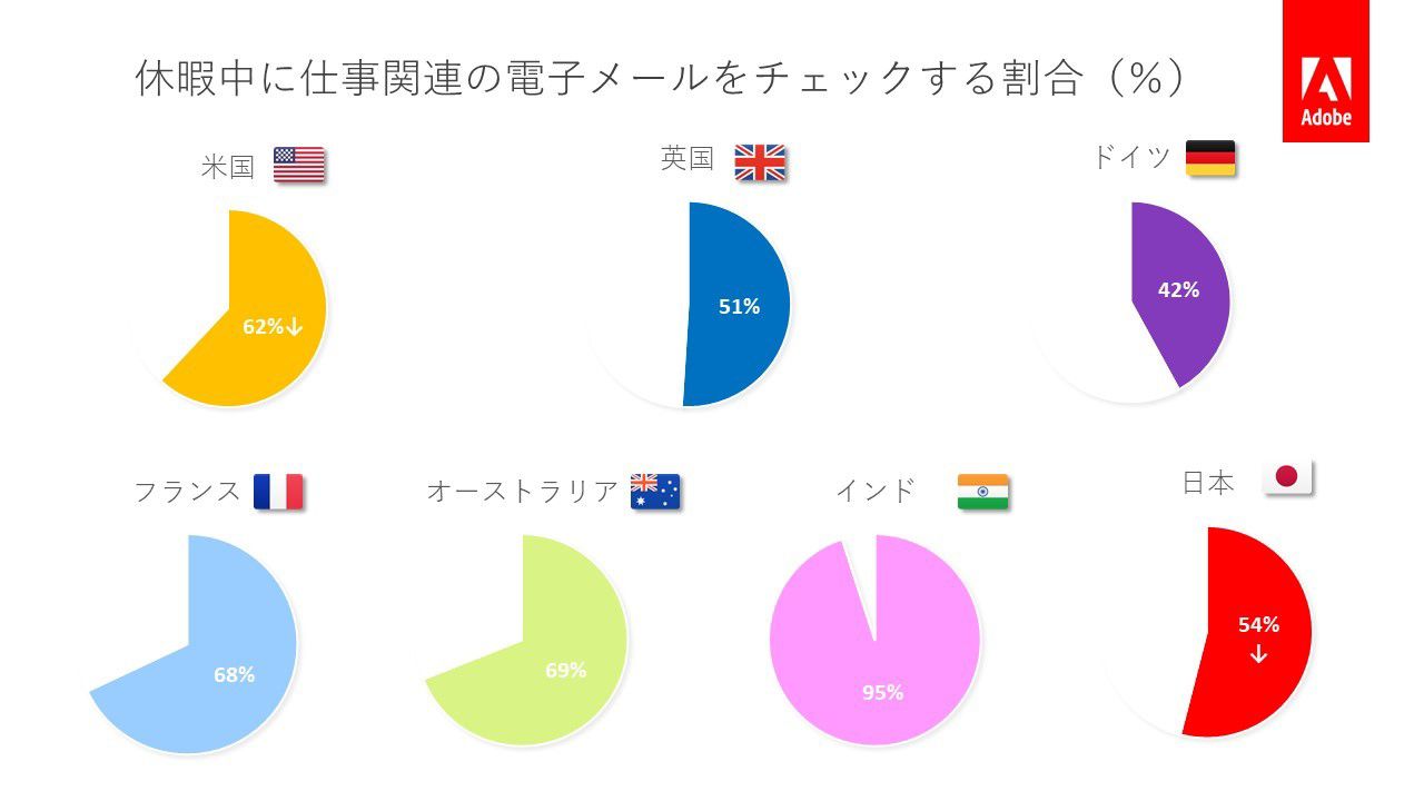 休暇中に仕事関連の電子メールをチェックする割合