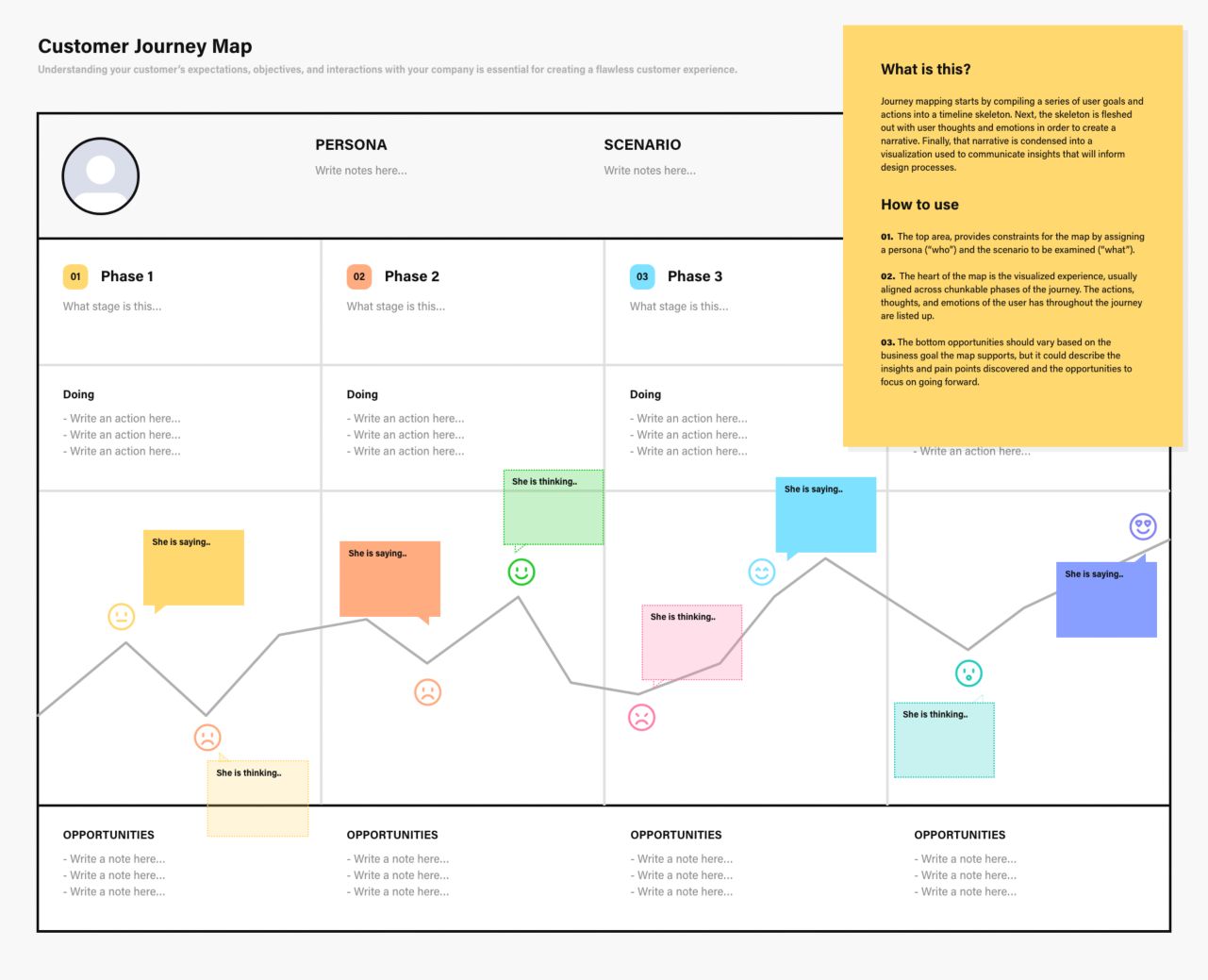 An example of a customer journey map template in the Whiteboard plugin for Adobe XD.