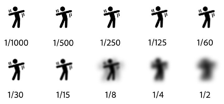 shutter speed comparison chart